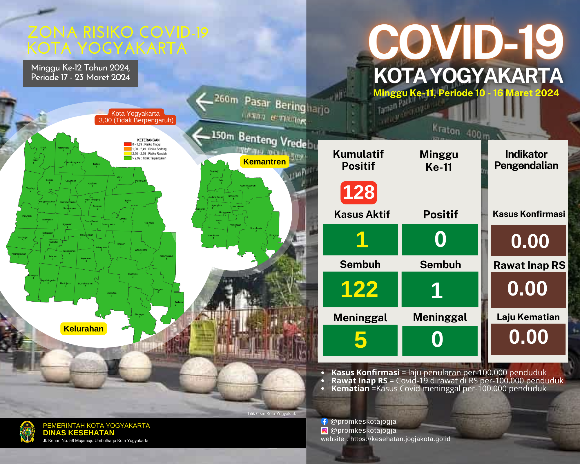 Risiko Covid-19 di Kota Yogyakarta pada 17 - 23 Maret 2024